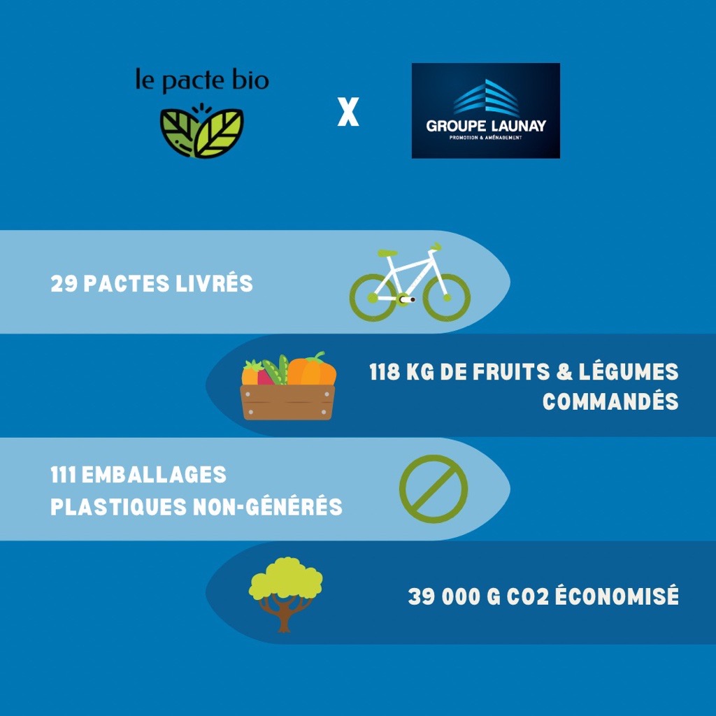 Infographie chiffre Groupe Launay et Le Pacte Bio
